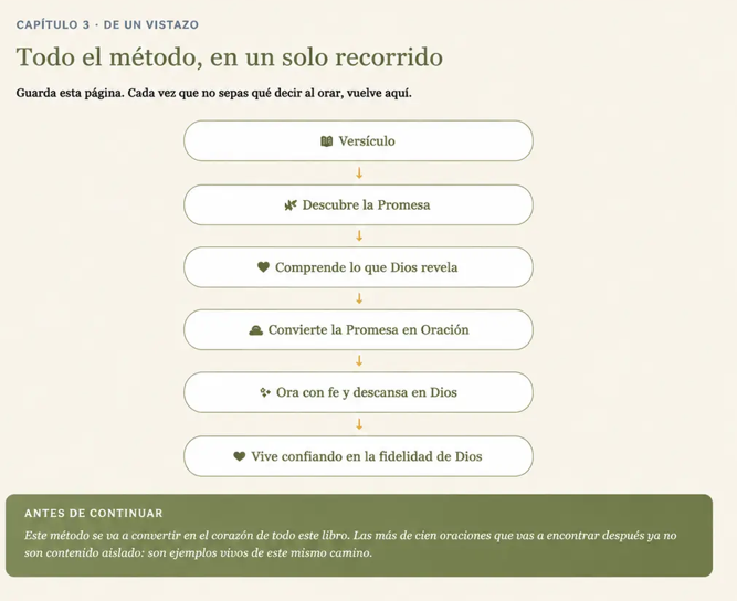 Tendrás un método para convertir cualquier versículo en una oración personal.